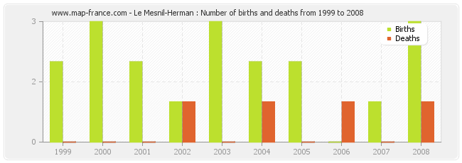 Le Mesnil-Herman : Number of births and deaths from 1999 to 2008